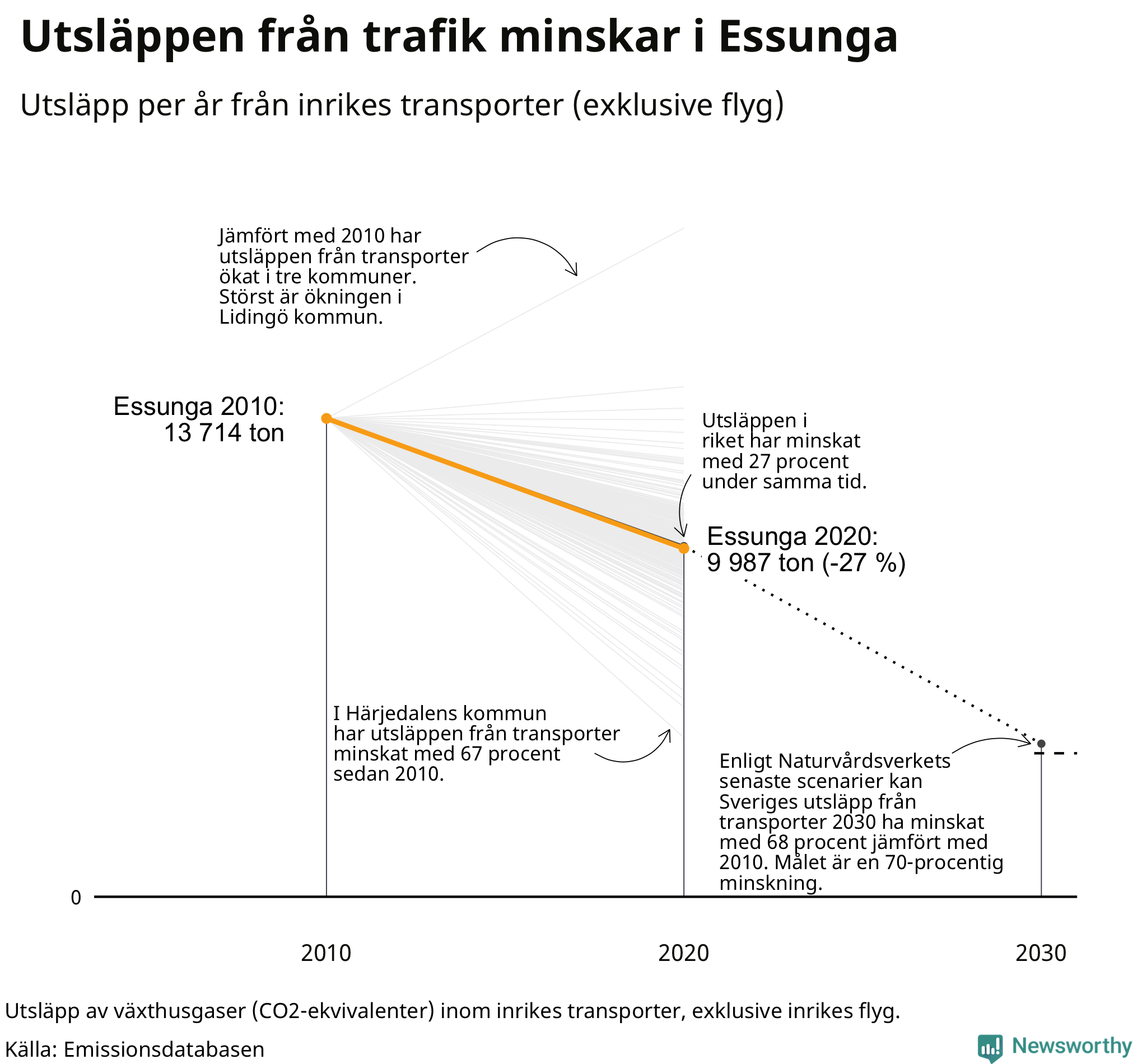 Utsläpp från inrikes transporter (exklusive flyg), procentuell förändring sedan 2010